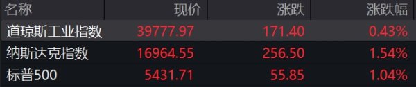 富盈策略 滚动更新丨纳指涨幅扩大至2%；美国上周初请失业金人数22.2万人