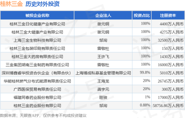51策略 桂林三金（002275）新增一起对外投资，被投资公司为桂林三金药业股份有限公司