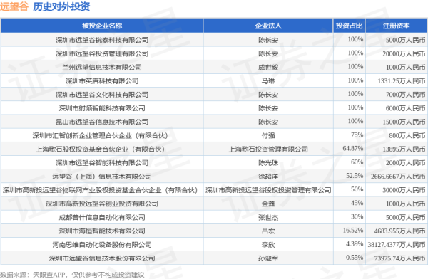 金砖财富 远望谷（002161）新增一起对外投资，被投资公司为深圳市远望谷信息技术股份有限公司