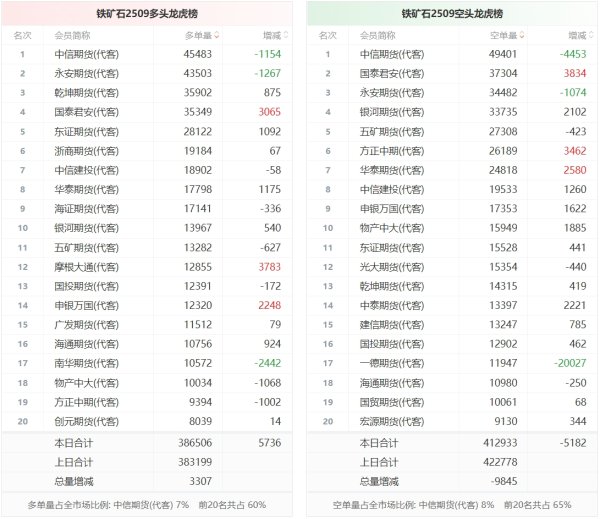 乐天盈配资 铁矿石龙虎榜 | 主力合约减仓上行 多方呈进场态势