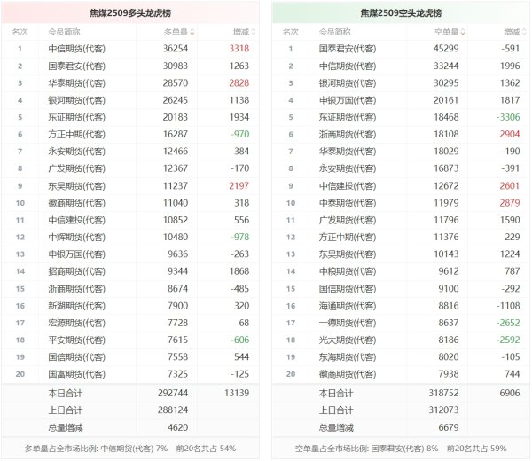 瑶鸿配资 焦煤龙虎榜 | 主力合约增仓上行 多空双方均呈进场态势