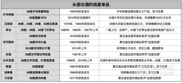 优益配资 低度白酒简史与未来：从“小孩那桌”走向C位