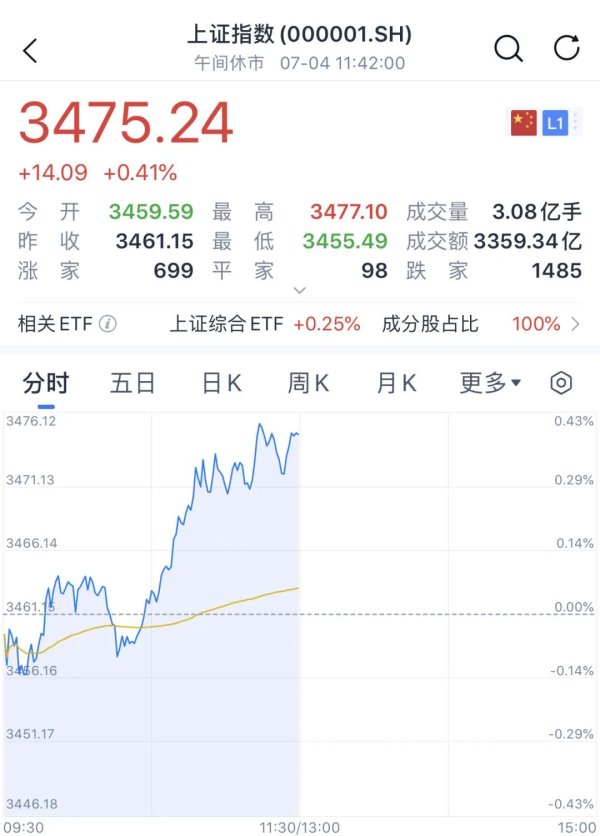 盘盘赢 盘中！沪指、A50拉升