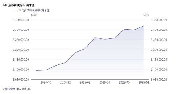 恩卓中盈 8月末社融存量同比增8.8% 专家：未来货币政策重点要在优化结构方面下功夫
